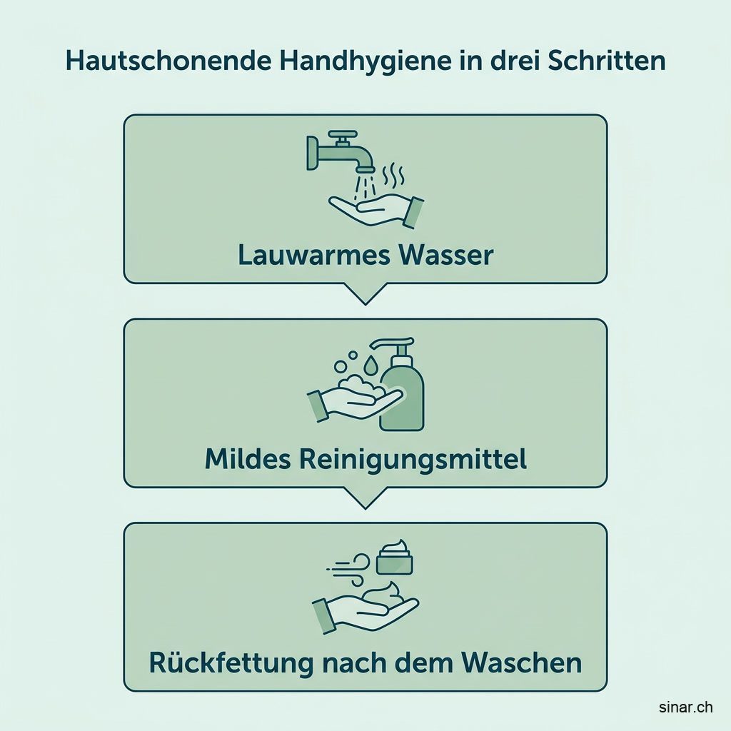 Infografik: Drei Schritte hautschonender Handhygiene - lauwarmes Wasser, mildes Reinigungsmittel mit angepasstem pH-Wert, Rückfettung nach dem Waschen