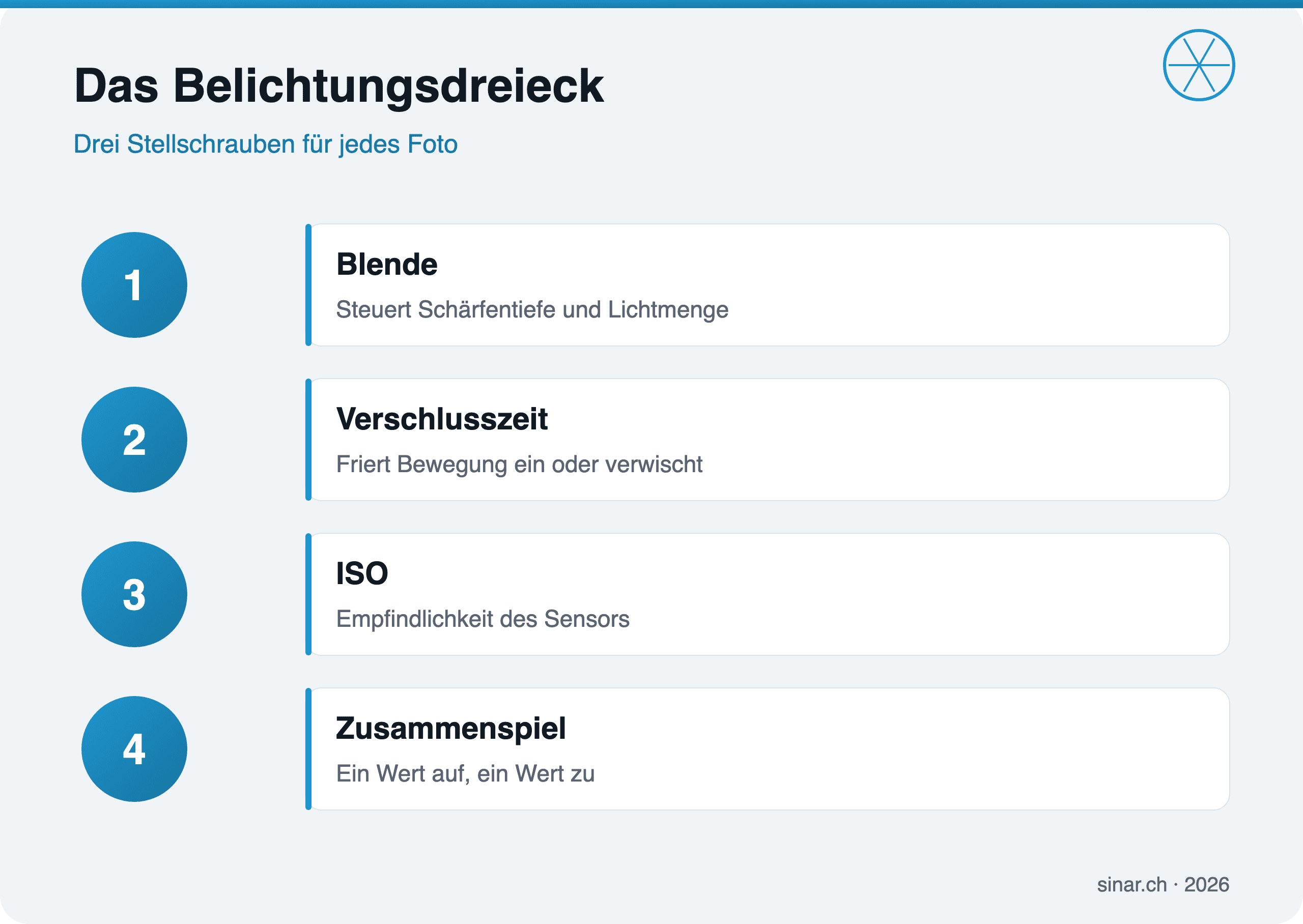 Infografik Belichtungsdreieck mit Blende, Verschlusszeit und ISO