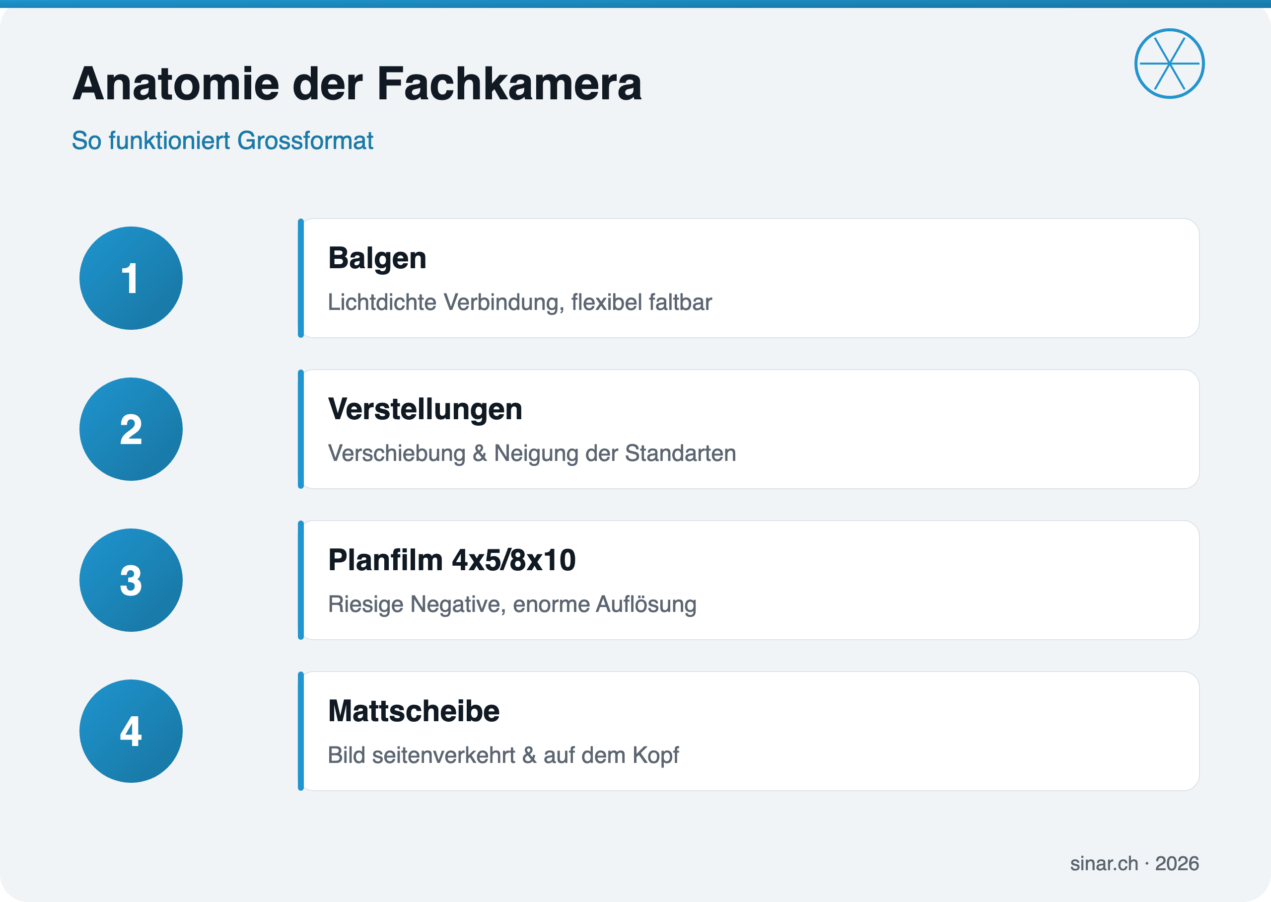 Infografik: Aufbau einer Grossformat-Fachkamera