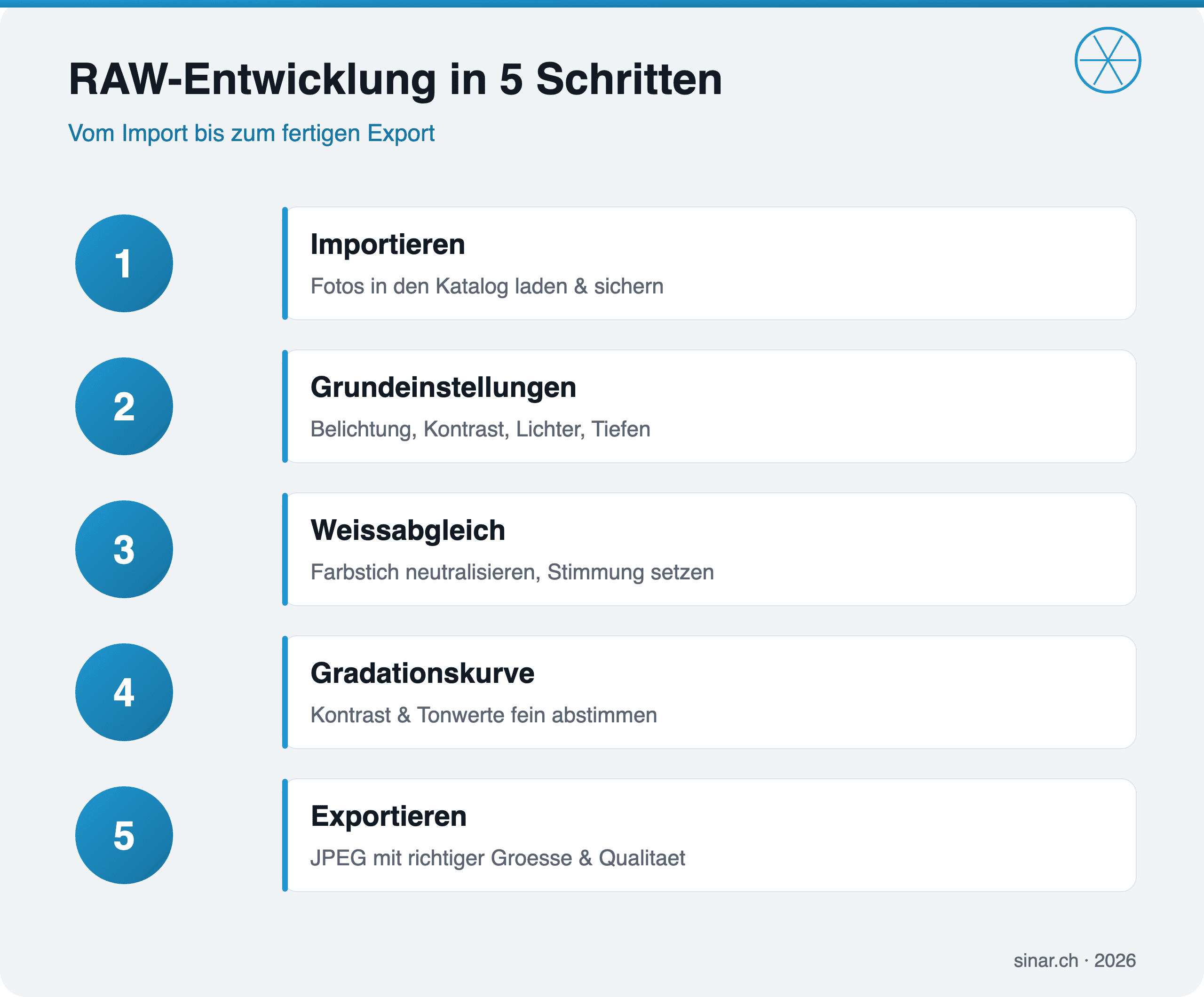 Infografik: RAW-Entwicklung in Lightroom in fuenf Schritten