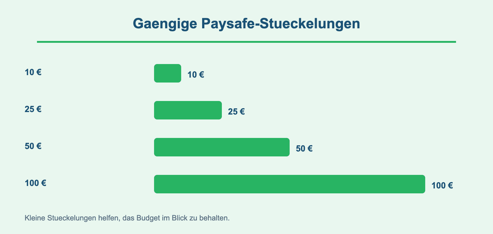 Online Casino mit Paysafe: Gebühren & Kosten 1 Übersicht: gängige Paysafe-Stückelungen und Kosten