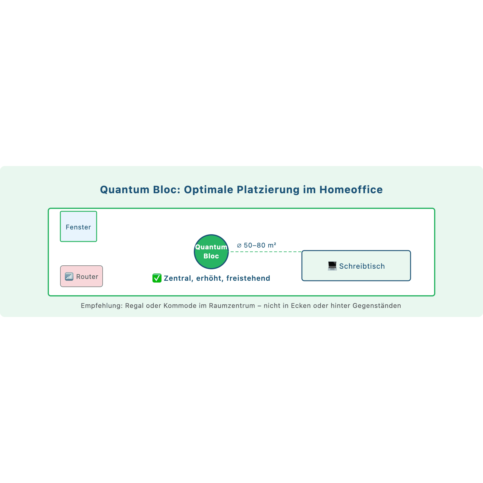 Optimale Aufstellung des Quantum Bloc im Homeoffice