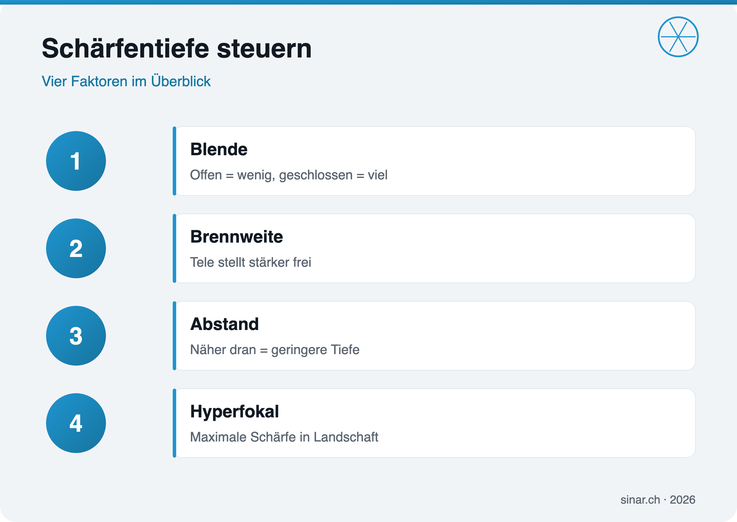 Infografik zu den Einflussfaktoren der Schärfentiefe